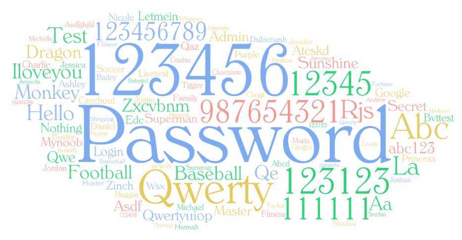 Wordle of top bad passwords from 2022